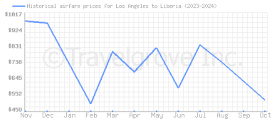 Price overview for flights from Los Angeles to Liberia