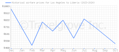 Price overview for flights from Los Angeles to Liberia