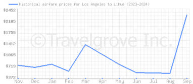 Price overview for flights from Los Angeles to Lihue