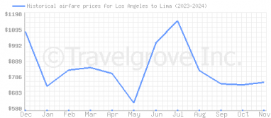 Price overview for flights from Los Angeles to Lima