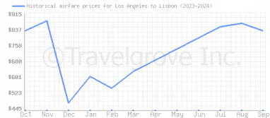 Price overview for flights from Los Angeles to Lisbon