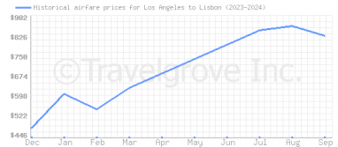 Price overview for flights from Los Angeles to Lisbon