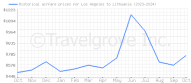 Price overview for flights from Los Angeles to Lithuania