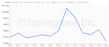 Price overview for flights from Los Angeles to Lithuania