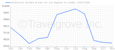 Price overview for flights from Los Angeles to London