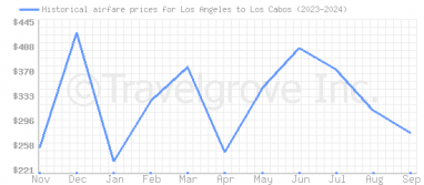 Price overview for flights from Los Angeles to Los Cabos