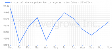 Price overview for flights from Los Angeles to Los Cabos