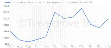 Price overview for flights from Los Angeles to Louisville