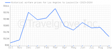 Price overview for flights from Los Angeles to Louisville