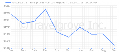 Price overview for flights from Los Angeles to Louisville