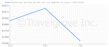 Price overview for flights from Los Angeles to Luxor