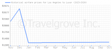 Price overview for flights from Los Angeles to Luxor