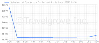 Price overview for flights from Los Angeles to Luxor