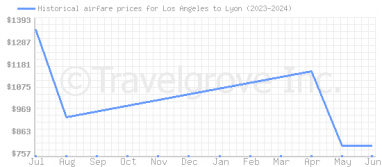 Price overview for flights from Los Angeles to Lyon