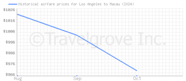 Price overview for flights from Los Angeles to Macau