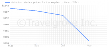 Price overview for flights from Los Angeles to Macau