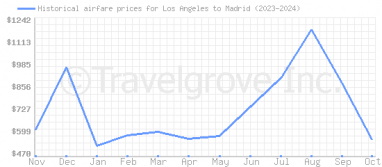 Price overview for flights from Los Angeles to Madrid