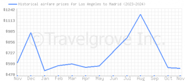 Price overview for flights from Los Angeles to Madrid