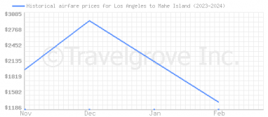 Price overview for flights from Los Angeles to Mahe Island