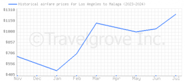 Price overview for flights from Los Angeles to Malaga