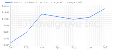 Price overview for flights from Los Angeles to Malaga