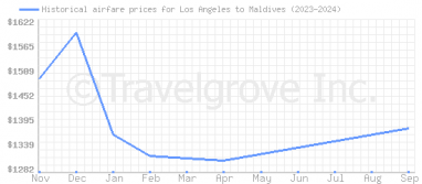 Price overview for flights from Los Angeles to Maldives