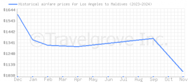 Price overview for flights from Los Angeles to Maldives