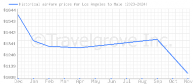 Price overview for flights from Los Angeles to Male