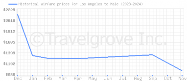 Price overview for flights from Los Angeles to Male