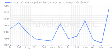 Price overview for flights from Los Angeles to Managua