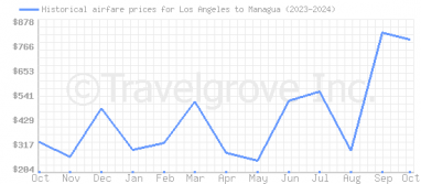 Price overview for flights from Los Angeles to Managua