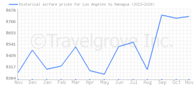 Price overview for flights from Los Angeles to Managua