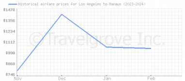 Price overview for flights from Los Angeles to Manaus