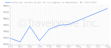 Price overview for flights from Los Angeles to Manchester, NH