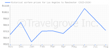 Price overview for flights from Los Angeles to Manchester