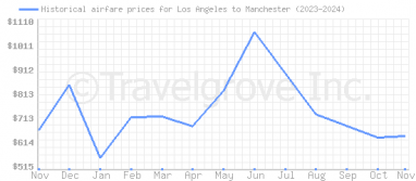 Price overview for flights from Los Angeles to Manchester