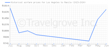 Price overview for flights from Los Angeles to Manila