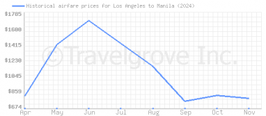 Price overview for flights from Los Angeles to Manila