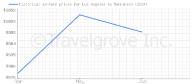 Price overview for flights from Los Angeles to Marrakesh