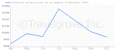 Price overview for flights from Los Angeles to Marrakesh