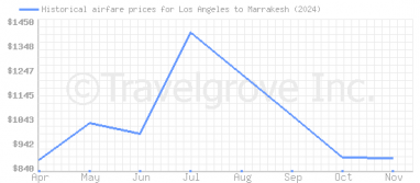 Price overview for flights from Los Angeles to Marrakesh