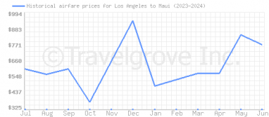 Price overview for flights from Los Angeles to Maui