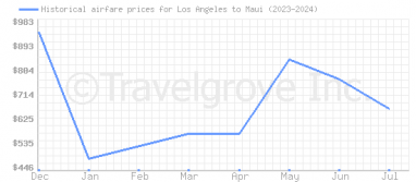 Price overview for flights from Los Angeles to Maui