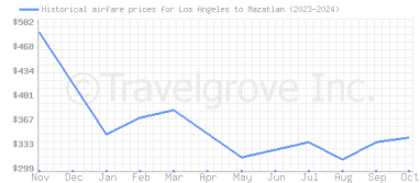 Price overview for flights from Los Angeles to Mazatlan