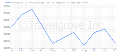 Price overview for flights from Los Angeles to Mazatlan