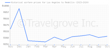 Price overview for flights from Los Angeles to Medellin