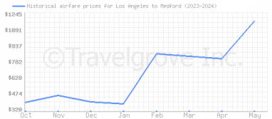 Price overview for flights from Los Angeles to Medford