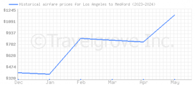 Price overview for flights from Los Angeles to Medford