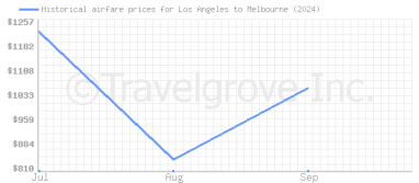 Price overview for flights from Los Angeles to Melbourne