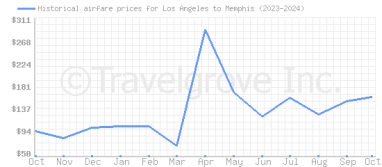 Price overview for flights from Los Angeles to Memphis